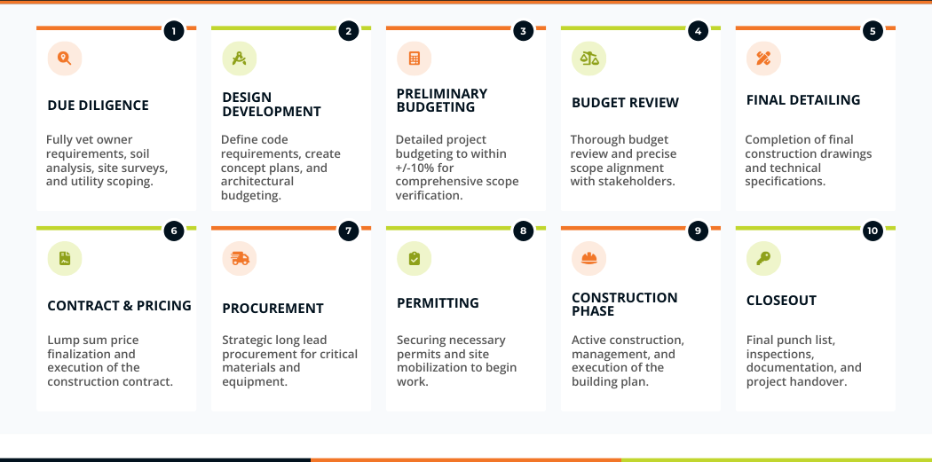 New Construction Design Build Process Flow Chart