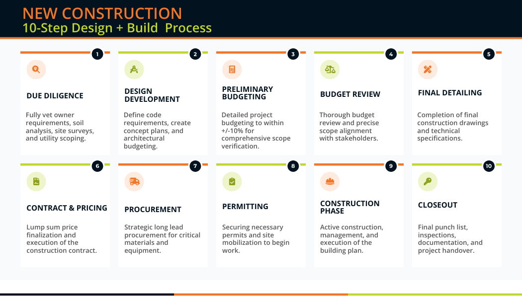 New Construction 10 Step Process