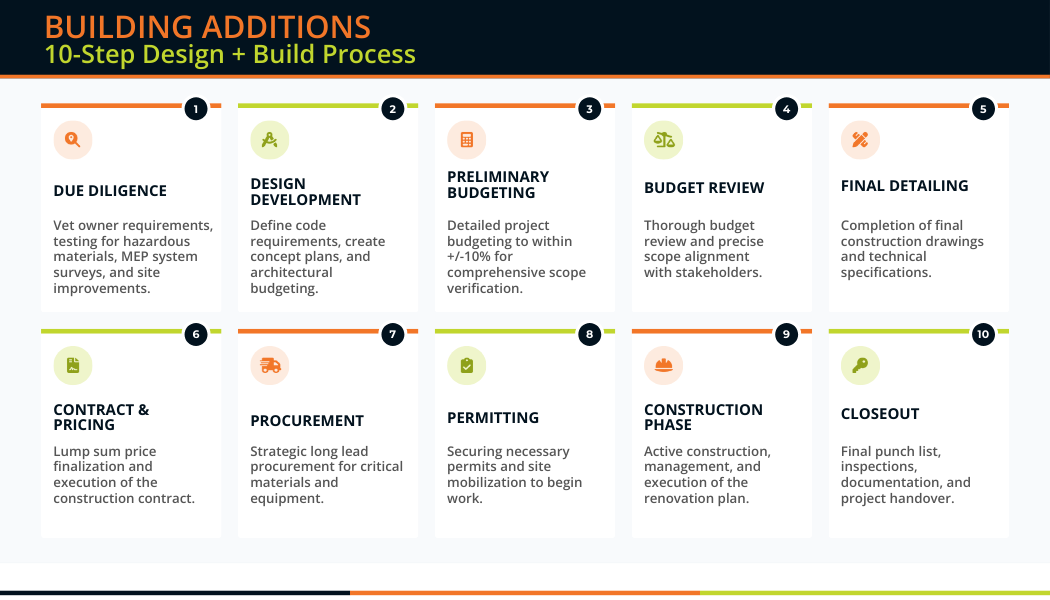 Building Addition 10 Step Process