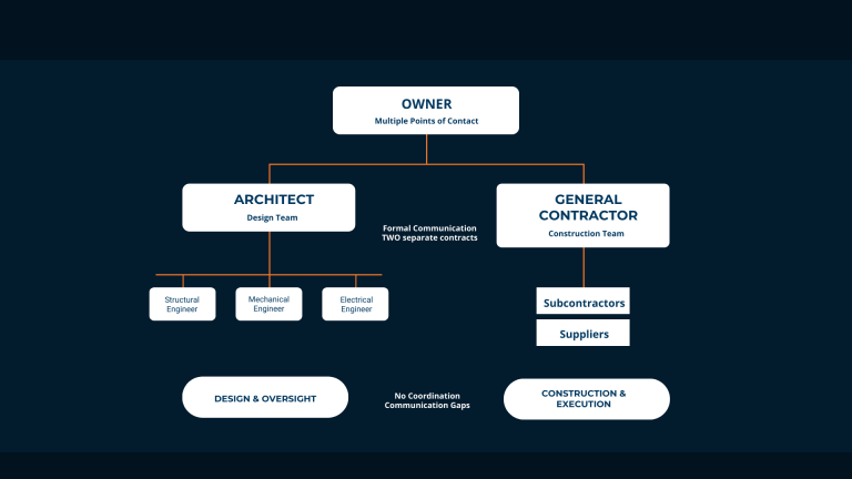 Design Bid Build Structure