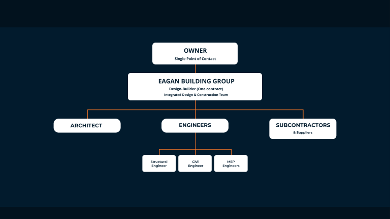 Design Build Structure
