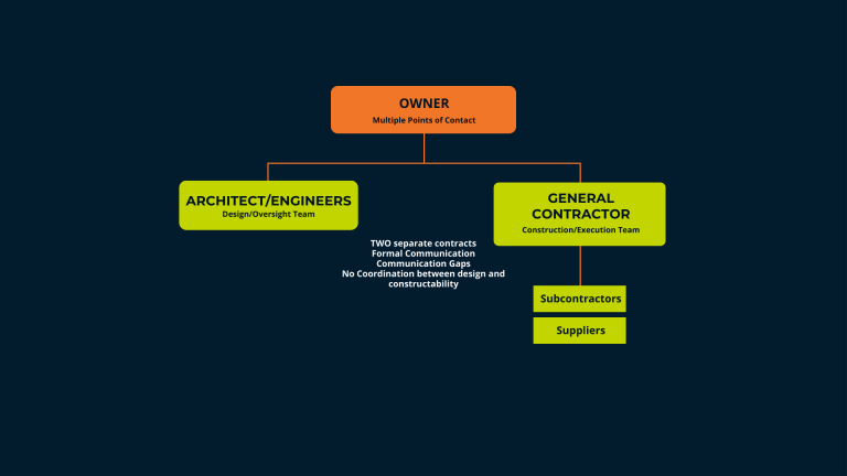 Design Bid Build Structure