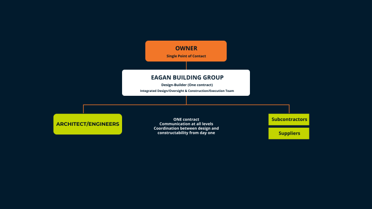 Design Build Structure